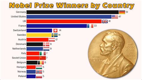 List of Nobel laureates by country .